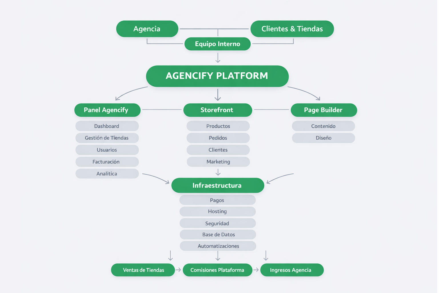 Mapa conceptual de Agencify
